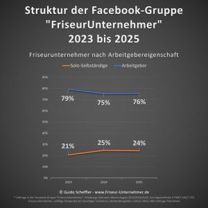 Statistik Friseurhandwerk 2023 2024 2025 Arbeitgeber Soloselbständige Einzelunternehmer Mitarbeiter Arbeitnehmer