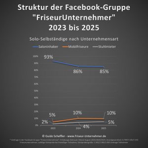 Statistik Entwicklung Friseurhandwerk 2023 bis 2025 Soloselbständige Einzelunternehmer Saloninhaber Stuhlmieter Mobilfriseure