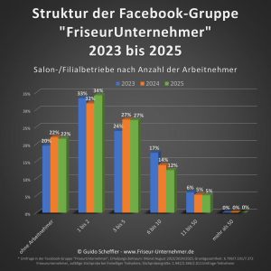 Statistik Entwicklung Friseurhandwerk 2023 bis 2025 Anzahl Arbeitnehmer pro Friseurunternehmen Salon